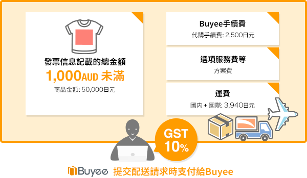 未滿1,000AUD