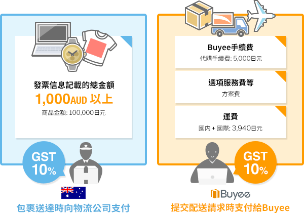 超過1,000AUD